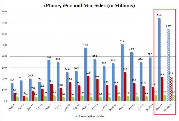 iPhone銷售創(chuàng)紀錄 蘋果財報遠超預期