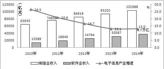 2014年我國生產手機16.3億部 占全球半數(shù)以上