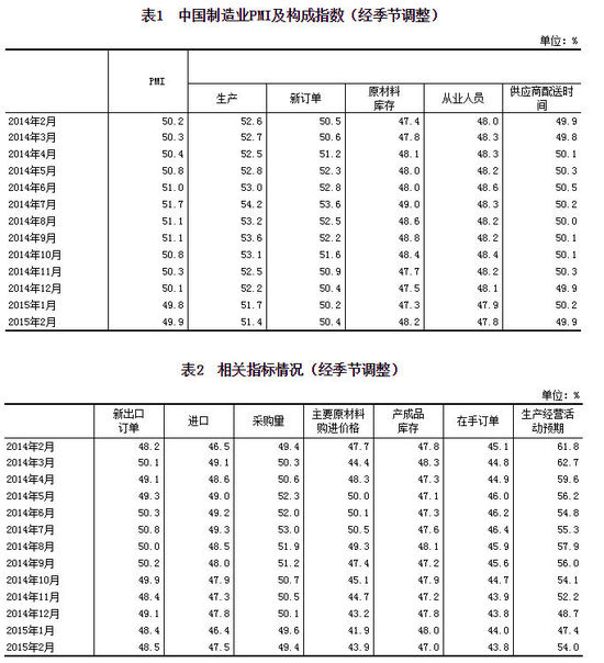 2月制造業(yè)PMI49.9 結束連續(xù)四個月下行趨勢