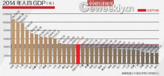哪個省GDP含金量更高？