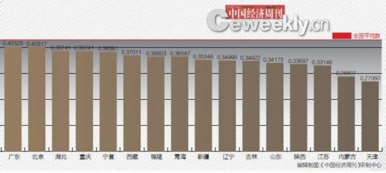 哪個省GDP含金量更高？