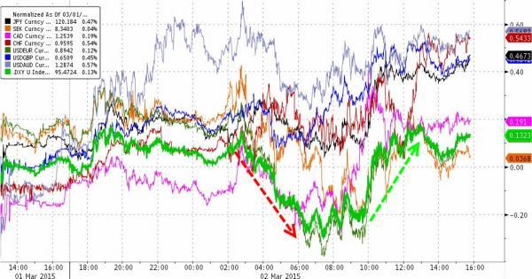 納指15年來首次突破5000點 布油重挫4.9% 美元創(chuàng)11年新高