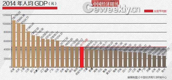 2014年31省GDP含金量排名：滬京粵意外跌出前三