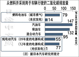 日本“終極環(huán)保車”遭質(zhì)疑 燃料電池車被潑冷水