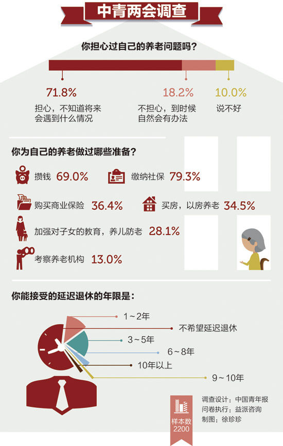 調(diào)查稱71.8%的人為養(yǎng)老發(fā)愁