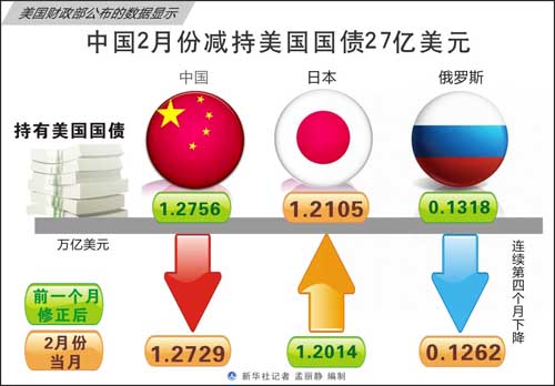 日本將重新成為美最大債主