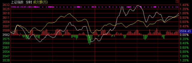 滬指收盤站穩(wěn)3600點(diǎn) 本周漲幅超7%