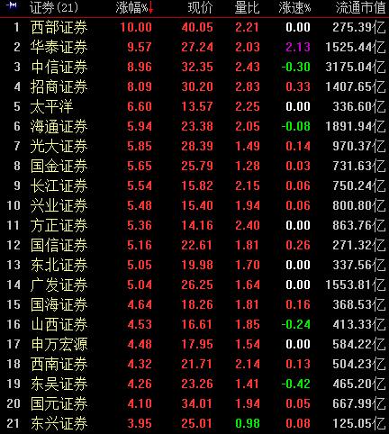 滬指收盤站穩(wěn)3600點(diǎn) 本周漲幅超7%