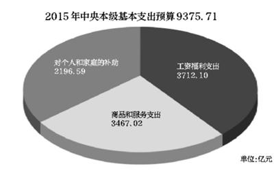 中央財(cái)政預(yù)算表今年首次曬出“工資福利”