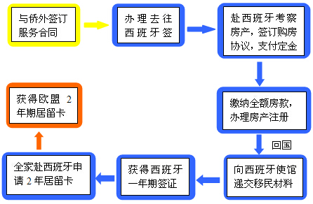 2015西班牙房產(chǎn)必漲 黃金投資時機來襲