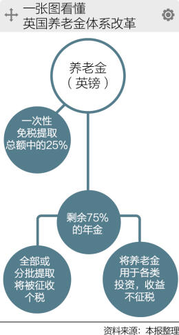 英國養(yǎng)老金：55歲便可取現(xiàn)消費(fèi)