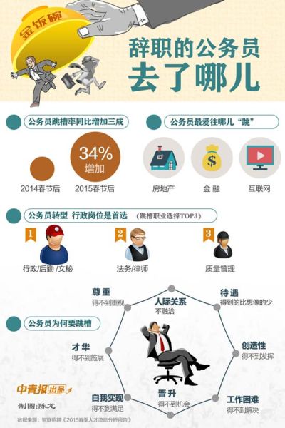 媒體關注公務員辭職潮：離開體制還能干什么