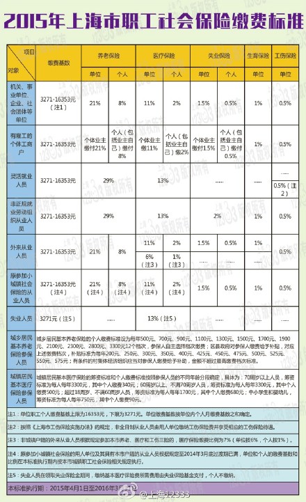 上海公布2015年職工社會(huì)保險(xiǎn)繳費(fèi)標(biāo)準(zhǔn)