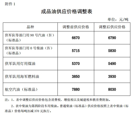 發(fā)改委：汽、柴油價格每噸分別提高120元和115元