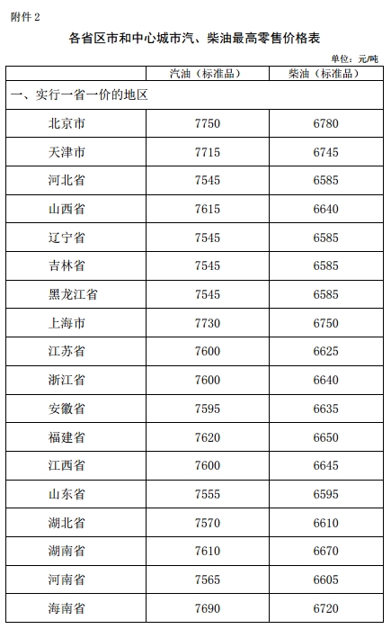 發(fā)改委：汽、柴油價格每噸分別提高120元和115元