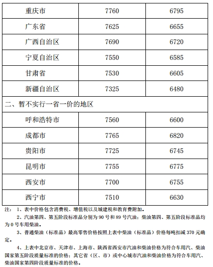 發(fā)改委：汽、柴油價格每噸分別提高120元和115元