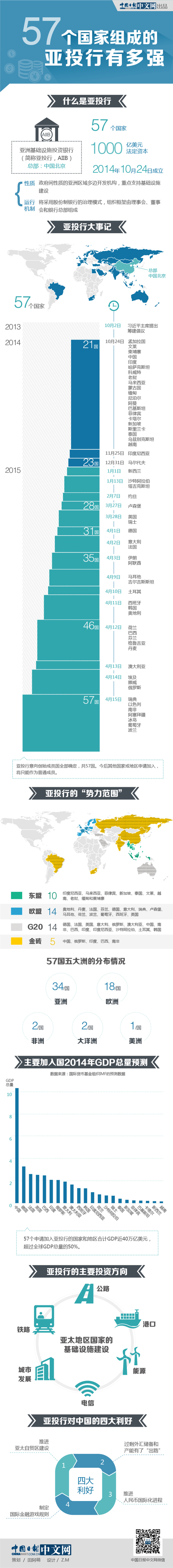 亞投行“首發(fā)陣容”有多強(qiáng)大