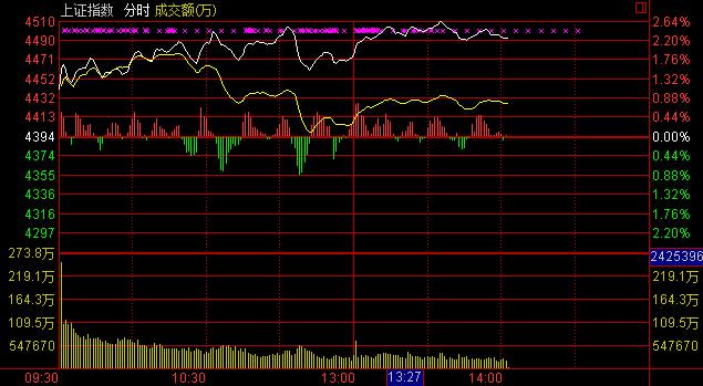 央企合并傳言掀風(fēng)暴 滬指大漲3%