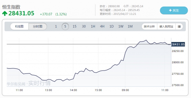 央企合并傳言掀風(fēng)暴 滬指大漲3%
