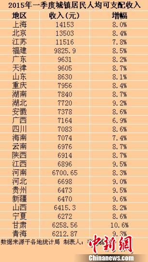 25省份一季度城鎮(zhèn)居民收入出爐 上海最高