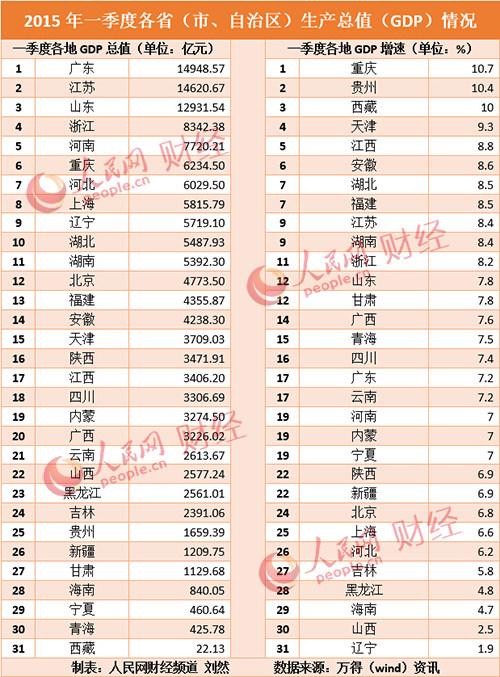 一季度各省GDP出爐：遼寧增速墊底