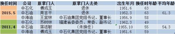 “三桶油”同日宣布人事大騰挪，國(guó)家石油公司來(lái)勢(shì)洶洶？
