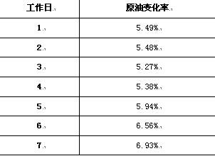 張斌:國(guó)內(nèi)成品油連漲走勢(shì)形成