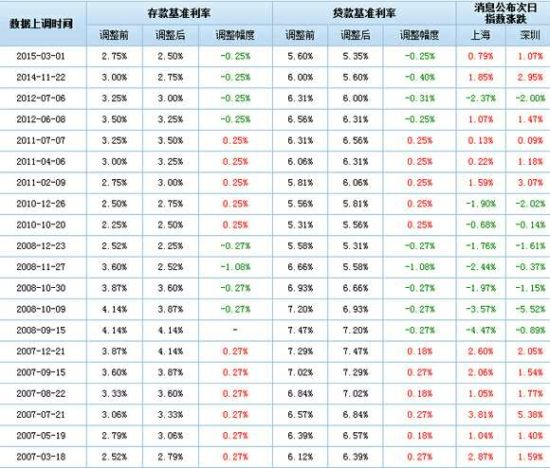 央行歷次降息對(duì)股市影響一覽