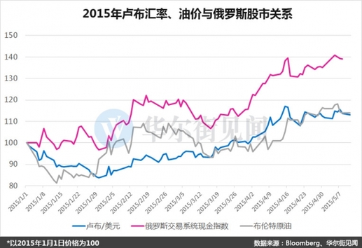 A股牛冠全球？其實不如隔壁俄羅斯