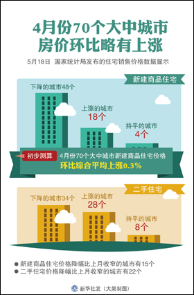 一線城市房價(jià)環(huán)比全部上漲
