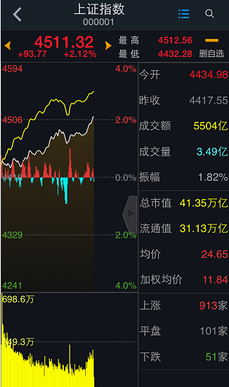 滬指時(shí)隔23天再次站上4500點(diǎn)關(guān)口