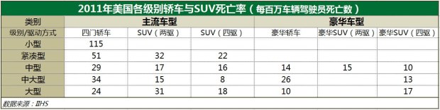 張卜：SUV真的比轎車安全嗎？