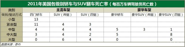 張卜：SUV真的比轎車安全嗎？