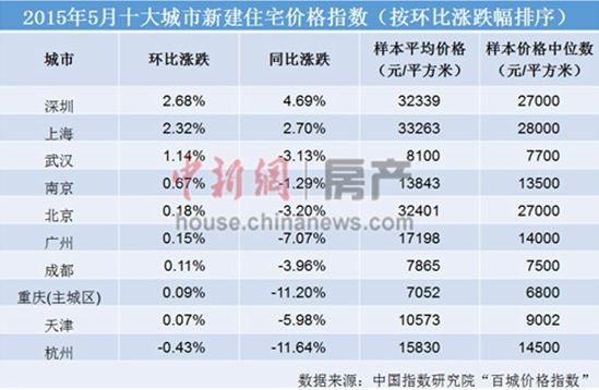 5月中國一線城市房價環(huán)比全漲