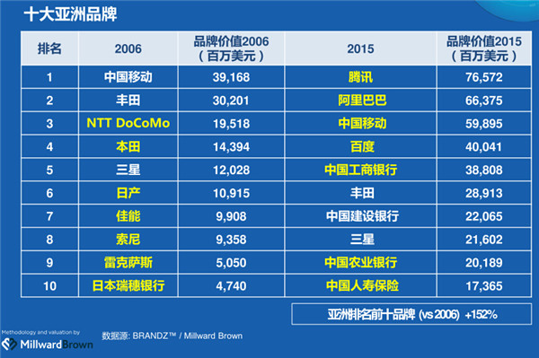 BrandZ全球總裁王幸:阿里巴巴的國(guó)際化非常難