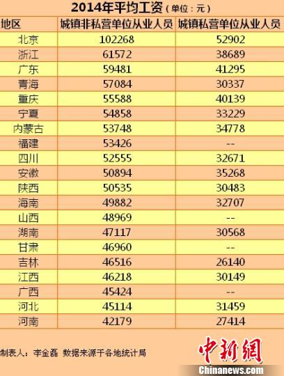 20省份2014年平均工資出爐
