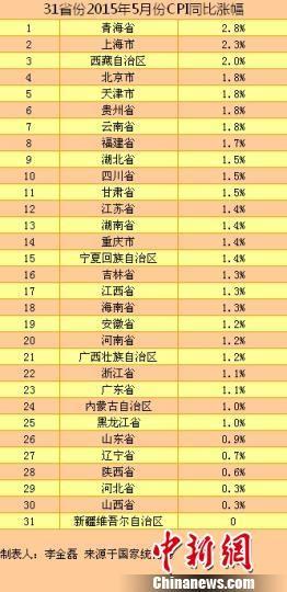 31省份5月CPI漲幅出爐 青海最高新疆零增長(zhǎng)