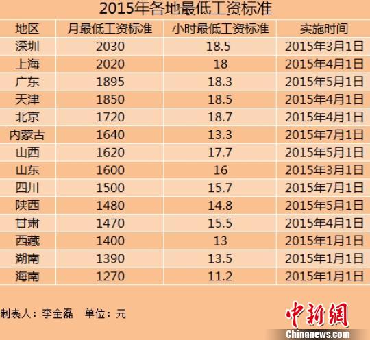 14地區(qū)上調(diào)最低工資標(biāo)準(zhǔn) 上海深圳超2000元