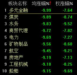 滬指翻紅后大幅回落 重挫5.77%再度失守3700點(diǎn)