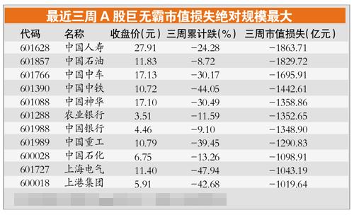 三周兩市蒸發(fā)21萬億 股民：深市“蒸”沒了