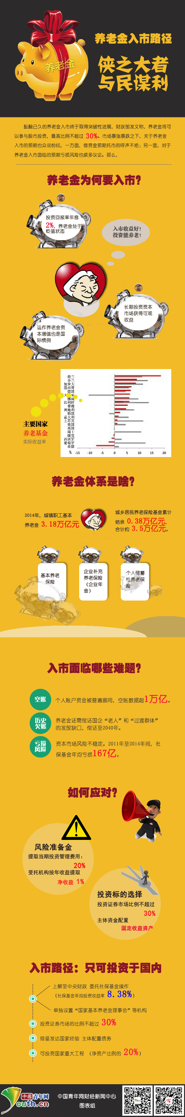 養(yǎng)老金入市路徑：俠之大者 與民謀利