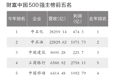 財富：2015年中國企業(yè)500強(qiáng)出爐