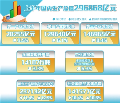 2015年上半年中國GDP增長7%