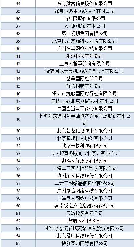 阿里、騰訊、百度仍保持中國(guó)互聯(lián)網(wǎng)前三位