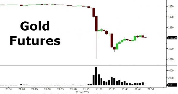 黃金閃崩：直線(xiàn)跳水60美元 擊穿1100美元大關(guān)