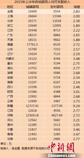 27省份上半年城鄉(xiāng)居民收入出爐 上海最高（表）