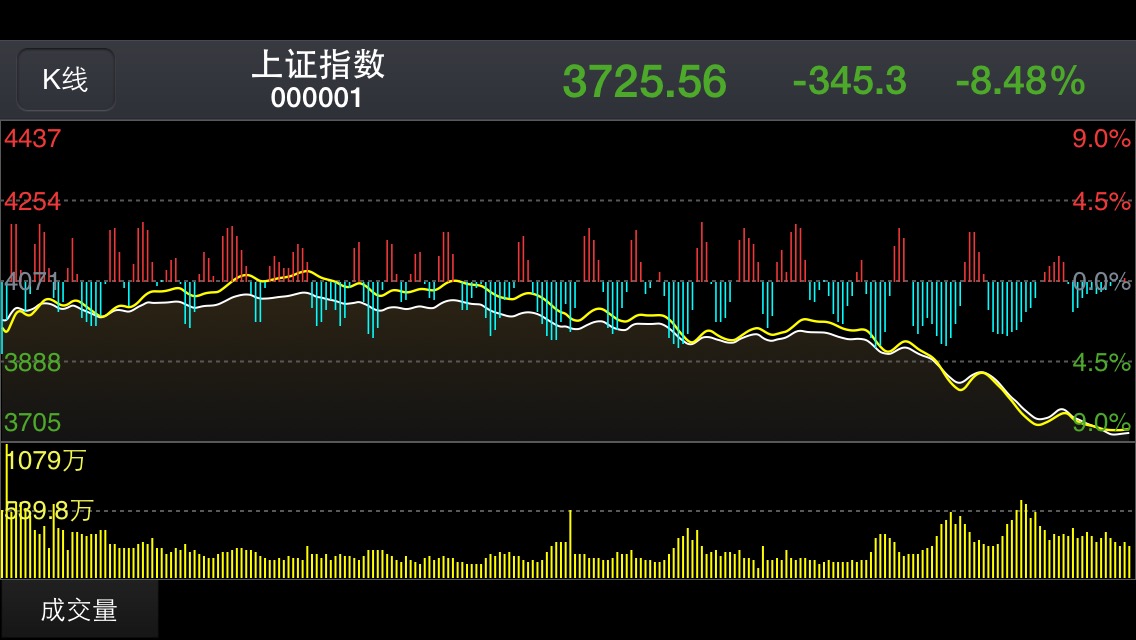 暴跌重演：滬指重挫暴跌8.48% 創(chuàng)8年來單日最大跌幅