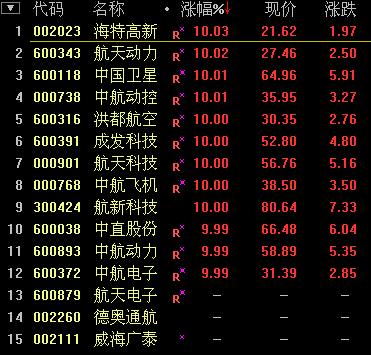 A股大逆轉(zhuǎn)：滬指強(qiáng)勢反彈大漲3.44% 一帶一路領(lǐng)漲