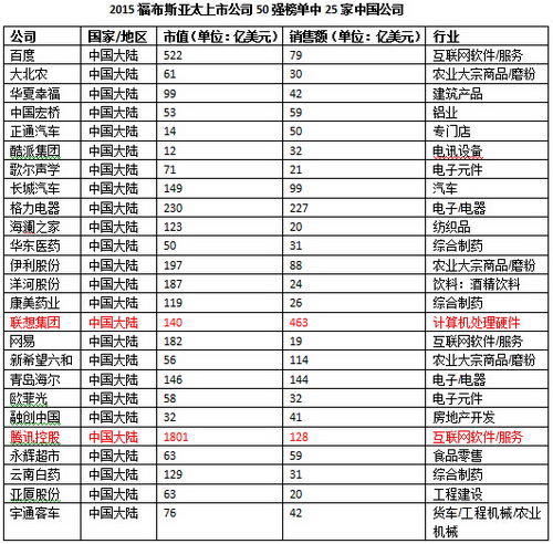 福布斯：2015亞太上市公司50強(qiáng)一半在華