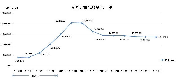 7月A股兩融余額連創(chuàng)新低 較高位已降近40%